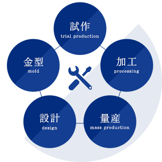 ワカエのプレス加工