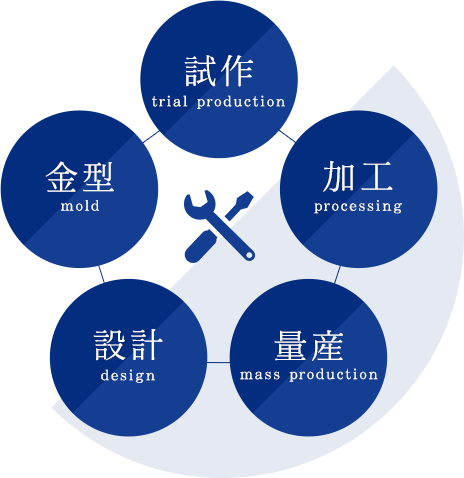 単発的な試作製造や量産も 金属加工ならワカエにお任せください。